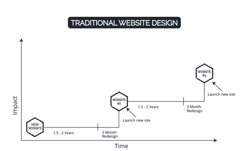 Traditional-Website-Design-Graph